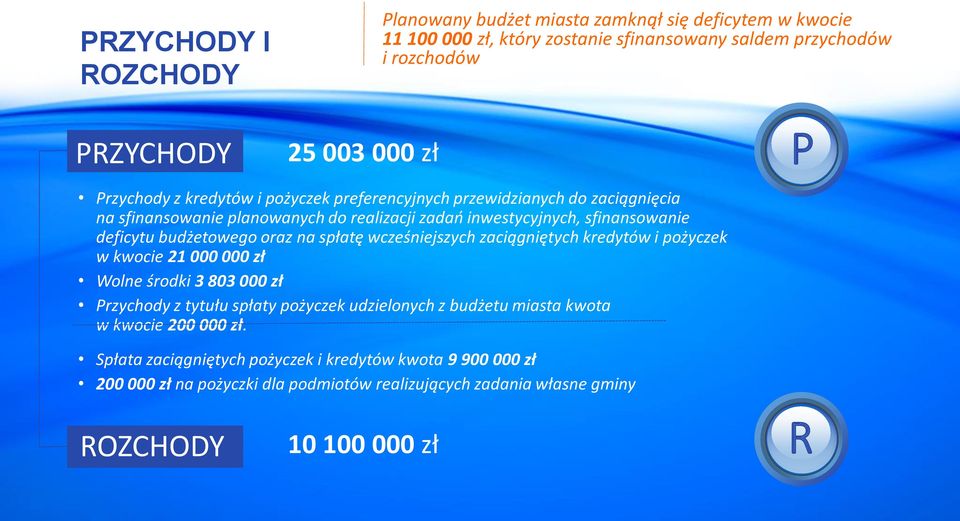 oraz na spłatę wcześniejszych zaciągniętych kredytów i pożyczek w kwocie 21 000 000 zł Wolne środki 3 803 000 zł Przychody z tytułu spłaty pożyczek udzielonych z budżetu miasta