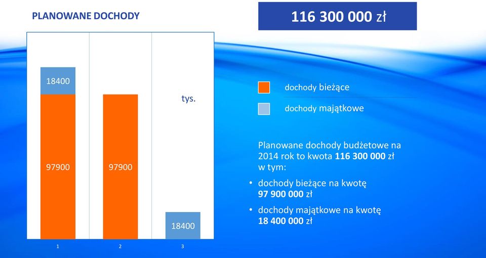 dochody budżetowe na 2014 rok to kwota 116 300 000 zł w tym: