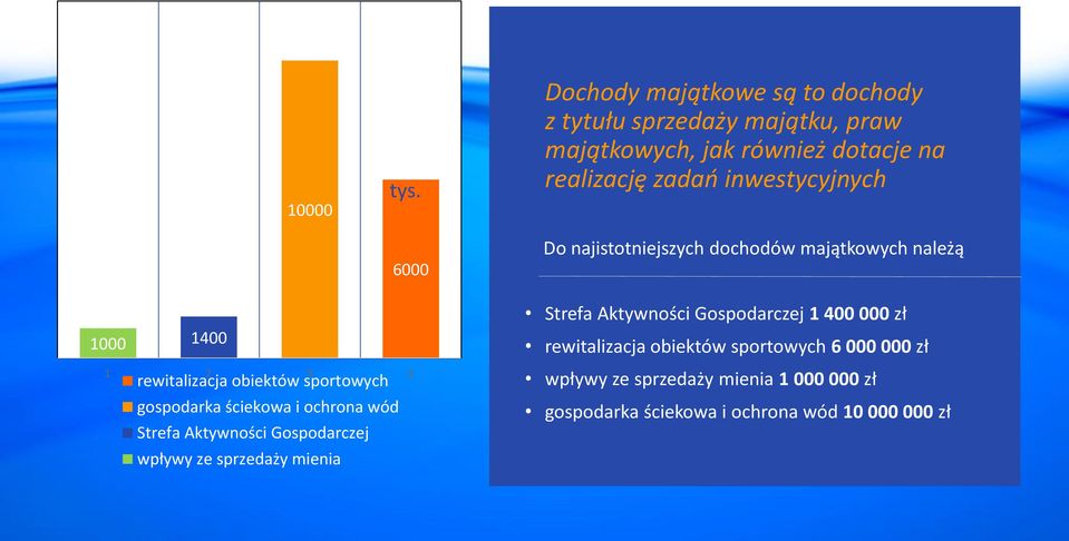 inwestycyjnych Do najistotniejszych dochodów majątkowych należą 1000 1400 1 2 3 4 rewitalizacja obiektów sportowych gospodarka