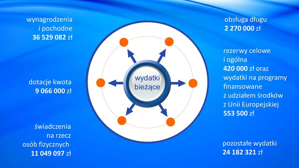 zł rezerwy celowe i ogólna 420 000 zł oraz wydatki na programy finansowane z