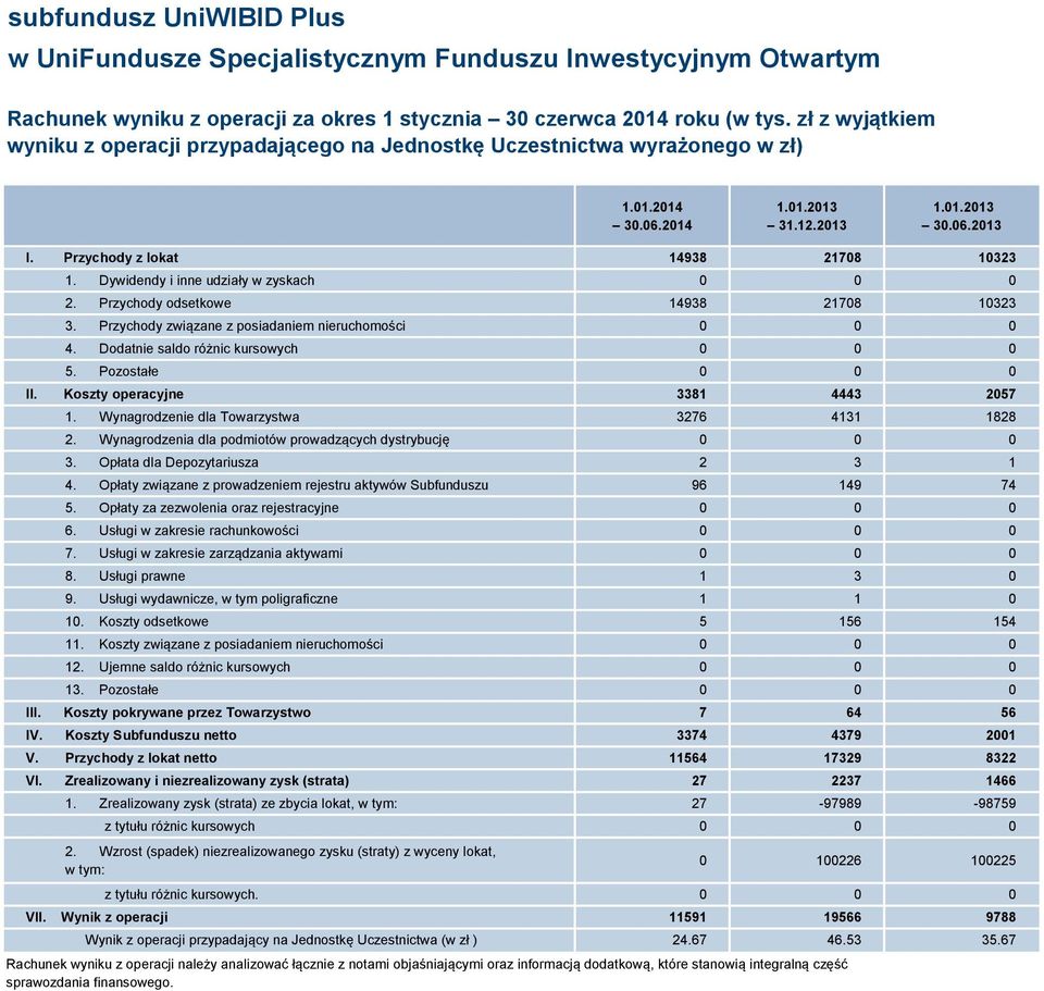 Przychody związane z posiadaniem nieruchomości 0 0 0 4. Dodatnie saldo różnic kursowych 0 0 0 5. Pozostałe 0 0 0 II. Koszty operacyjne 3381 4443 2057 1. Wynagrodzenie dla Towarzystwa 3276 4131 1828 2.