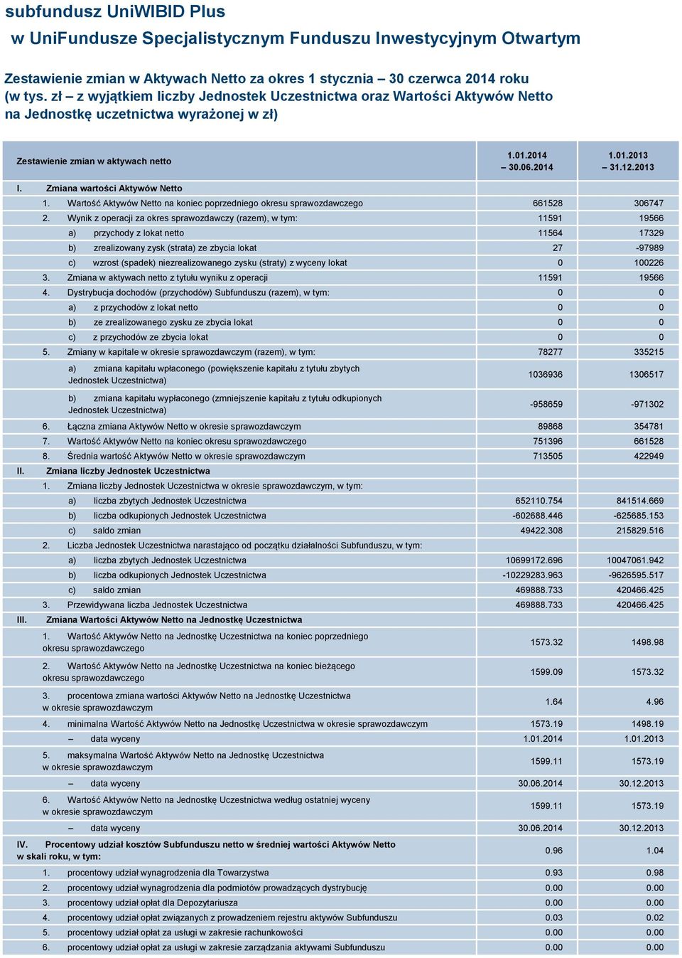 Zmiana wartości Aktywów Netto II. III. 1. Wartość Aktywów Netto na koniec poprzedniego okresu sprawozdawczego 661528 306747 2.