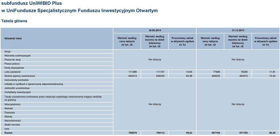 zł) Procentowy udział w aktywach ogółem (w %) Akcje Warranty subskrypcyjne Prawa do akcji Prawa poboru Kwity depozytowe Listy zastawne 111266 111757 14.64 77989 78285 11.