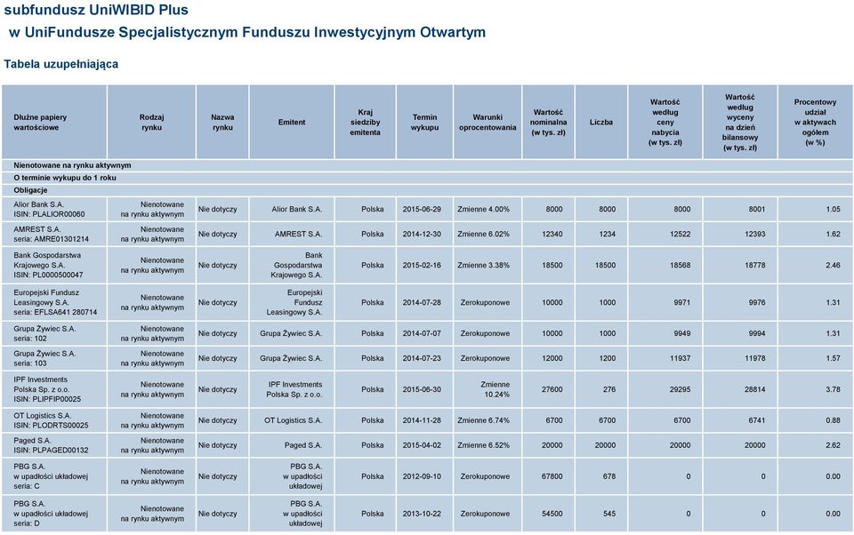 ior Bank S.A. ISIN: PLALIOR00060 AMREST S.A. seria: AMRE01301214 Alior Bank S.A. Polska 2015-06-29 Zmienne 4.00% 8000 8000 8000 8001 1.05 AMREST S.A. Polska 2014-12-30 Zmienne 6.
