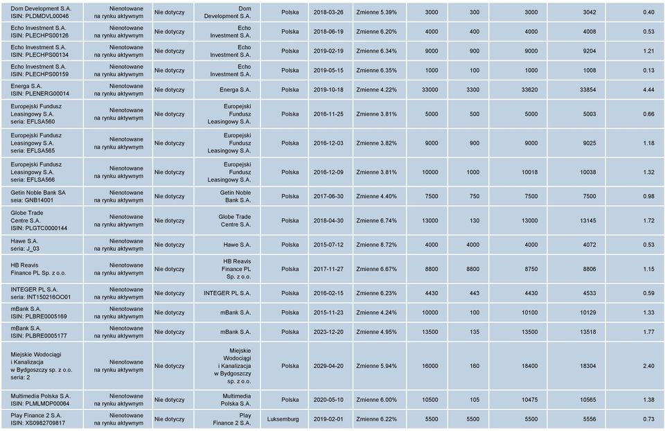 53 Polska 2019-02-19 Zmienne 6.34% 9000 900 9000 9204 1.21 Polska 2019-05-15 Zmienne 6.35% 1000 100 1000 1008 0.13 Energa S.A. Polska 2019-10-18 Zmienne 4.22% 33000 3300 33620 33854 4.