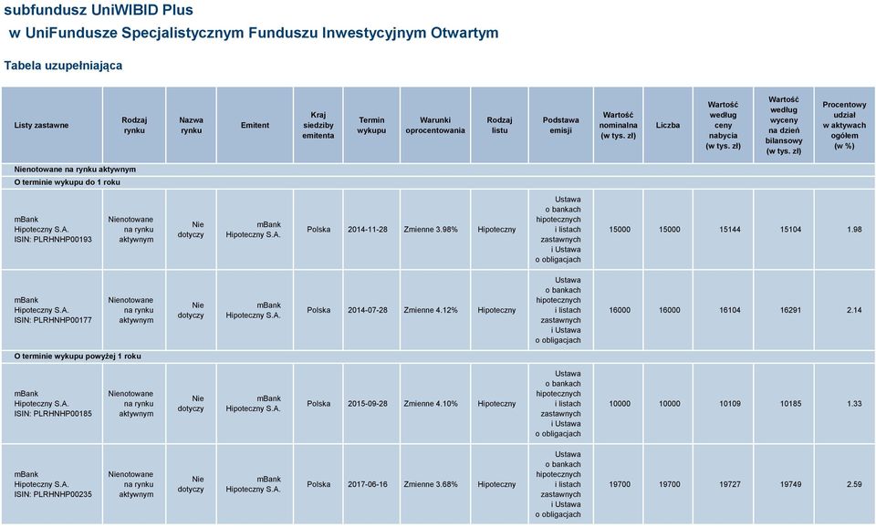 ISIN: PLRHNHP00193 na rynku aktywnym Nie dotyczy mbank Hipoteczny S.A. Polska 2014-11-28 Zmienne 3.