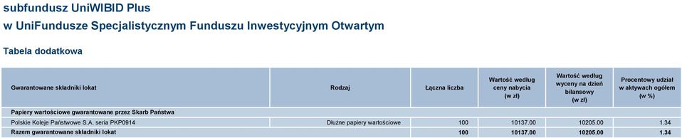 Papiery wartościowe gwarantowane przez Skarb Państwa Polskie Koleje Państwowe S.A.