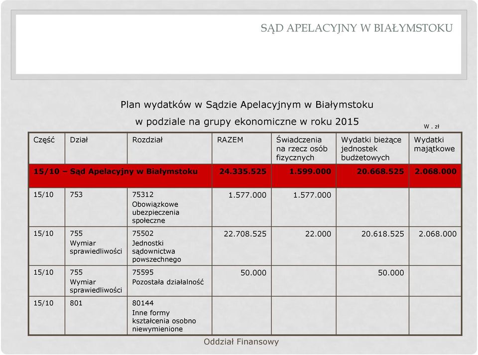 Białymstoku 24.335.525 1.599.000 20.668.525 2.068.000 15/10 753 75312 Obowiązkowe ubezpieczenia społeczne 1.577.