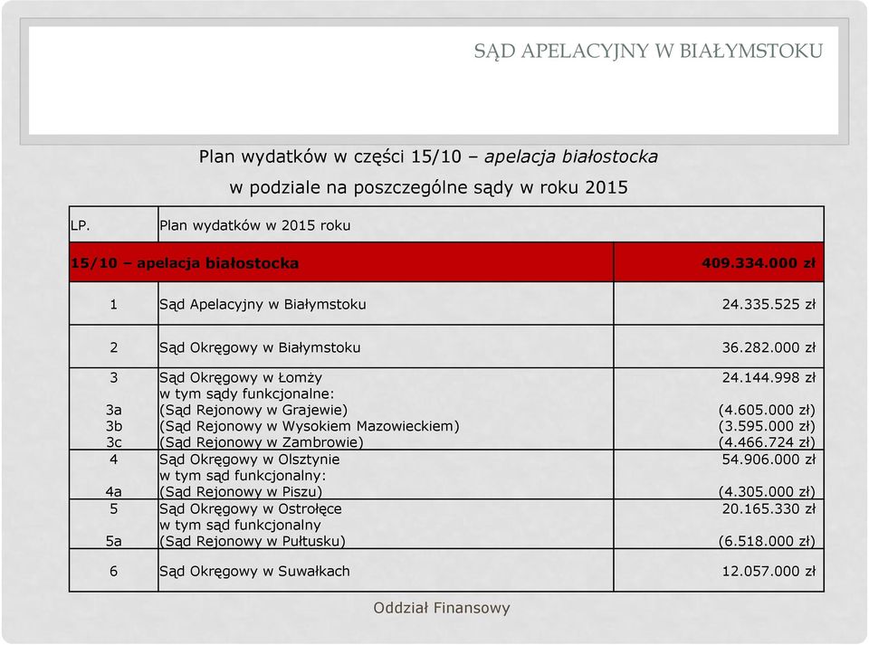 000 zł 3 3a 3b 3c 4 4a 5 5a Sąd Okręgowy w Łomży w tym sądy funkcjonalne: (Sąd Rejonowy w Grajewie) (Sąd Rejonowy w Wysokiem Mazowieckiem) (Sąd Rejonowy w Zambrowie) Sąd Okręgowy