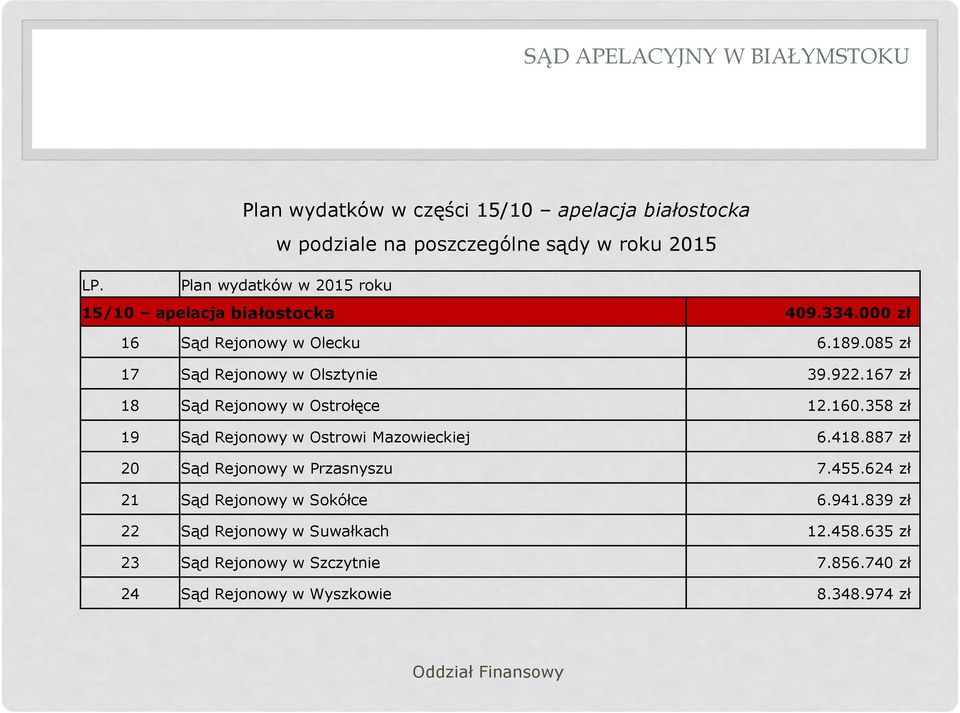 085 zł 17 Sąd Rejonowy w Olsztynie 39.922.167 zł 18 Sąd Rejonowy w Ostrołęce 12.160.358 zł 19 Sąd Rejonowy w Ostrowi Mazowieckiej 6.418.
