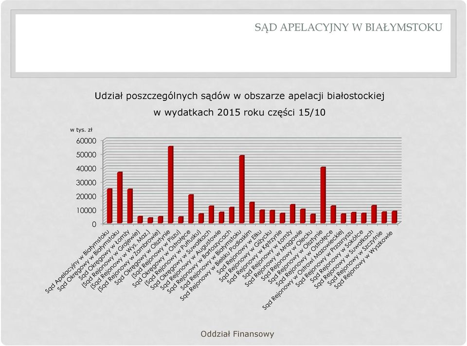 10000 0 Udział poszczególnych sądów