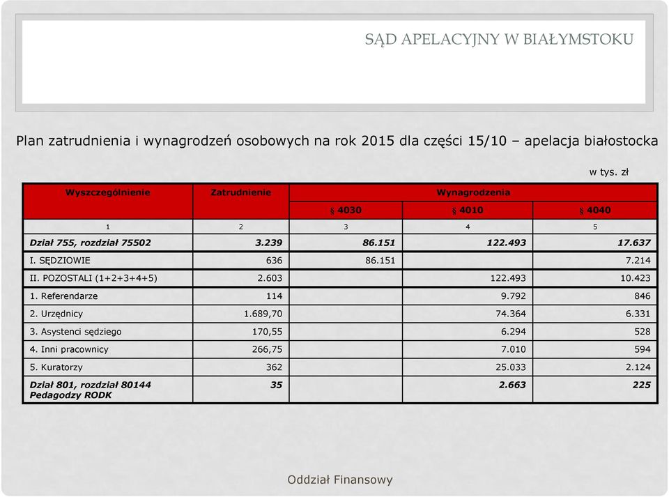 SĘDZIOWIE 636 86.151 7.214 II. POZOSTALI (1+2+3+4+5) 2.603 122.493 10.423 1. Referendarze 114 9.792 846 2. Urzędnicy 1.689,70 74.