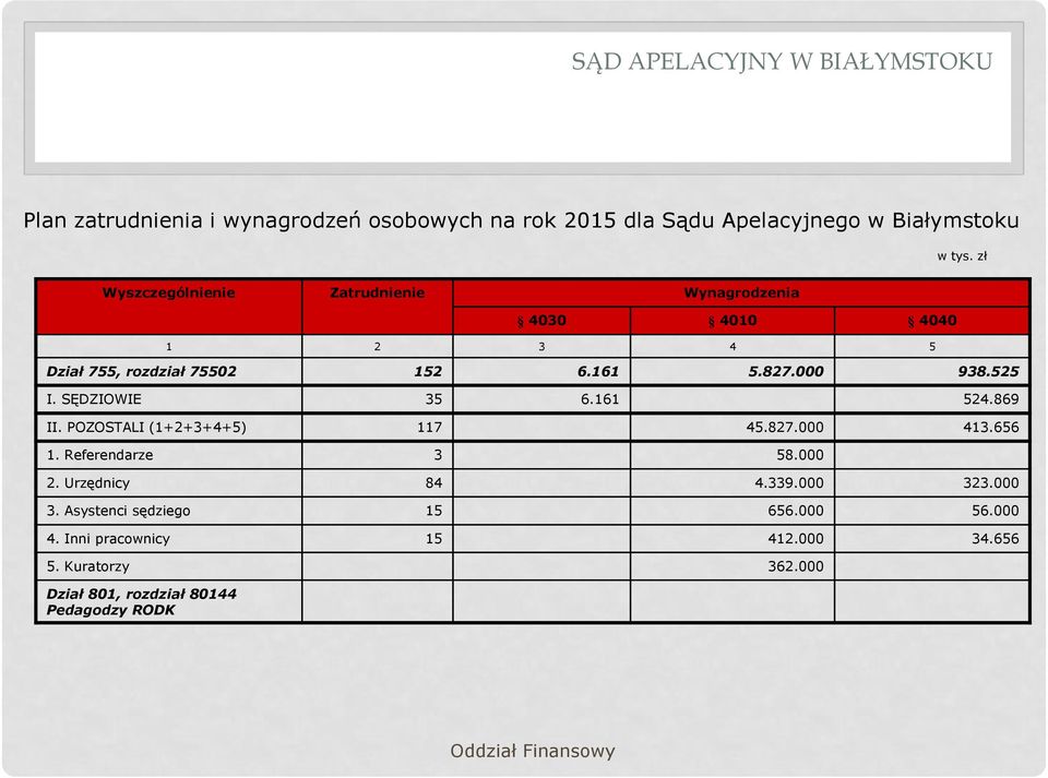 525 I. SĘDZIOWIE 35 6.161 524.869 II. POZOSTALI (1+2+3+4+5) 117 45.827.000 413.656 1. Referendarze 3 58.000 2.