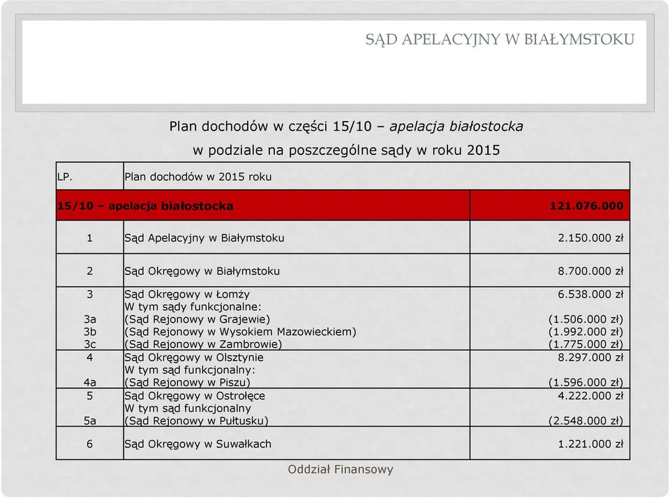000 zł 3 3a 3b 3c 4 4a 5 5a Sąd Okręgowy w Łomży W tym sądy funkcjonalne: (Sąd Rejonowy w Grajewie) (Sąd Rejonowy w Wysokiem Mazowieckiem) (Sąd Rejonowy w Zambrowie) Sąd