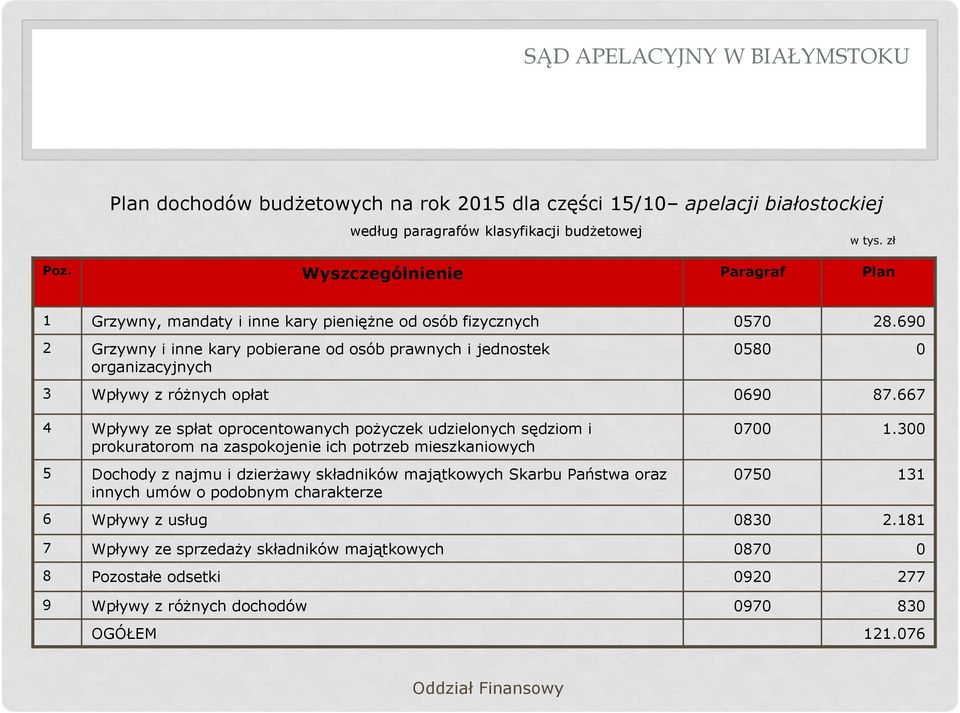 690 2 Grzywny i inne kary pobierane od osób prawnych i jednostek organizacyjnych 0580 0 3 Wpływy z różnych opłat 0690 87.