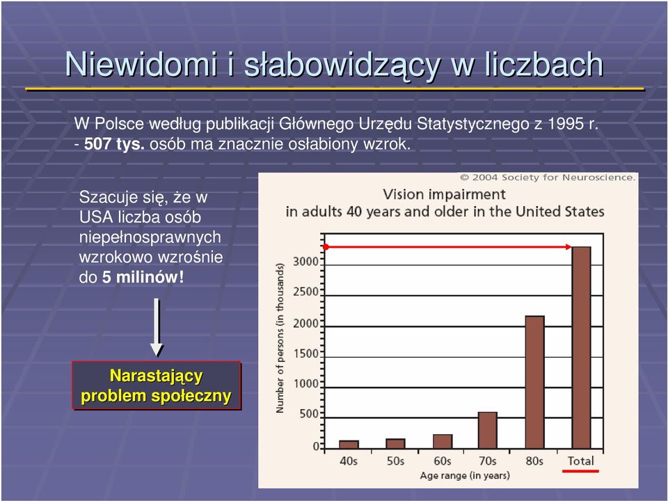 osób ma znacznie osłabiony wzrok.