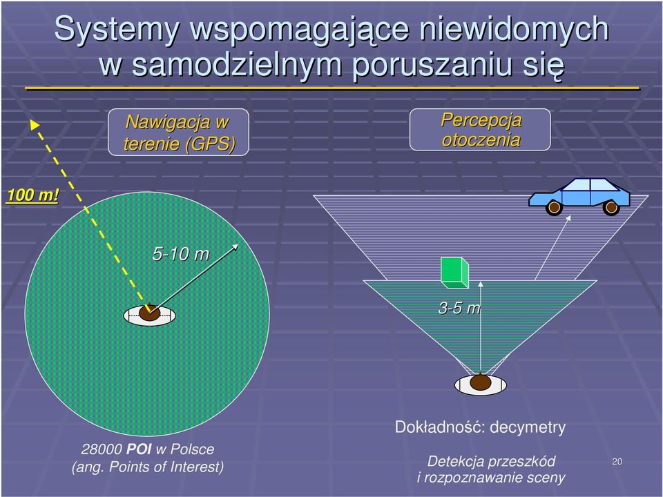 5-10 m 3-55 m 28000 POI w Polsce (ang.