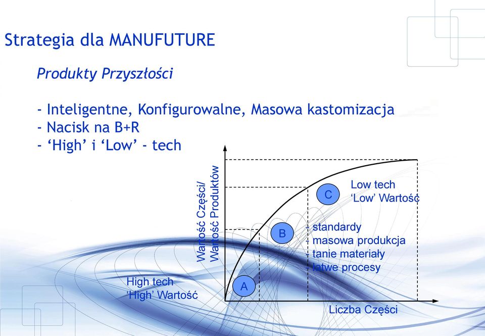 na B+R - High i Low - tech C Low tech Low Wartość High tech High Wartość