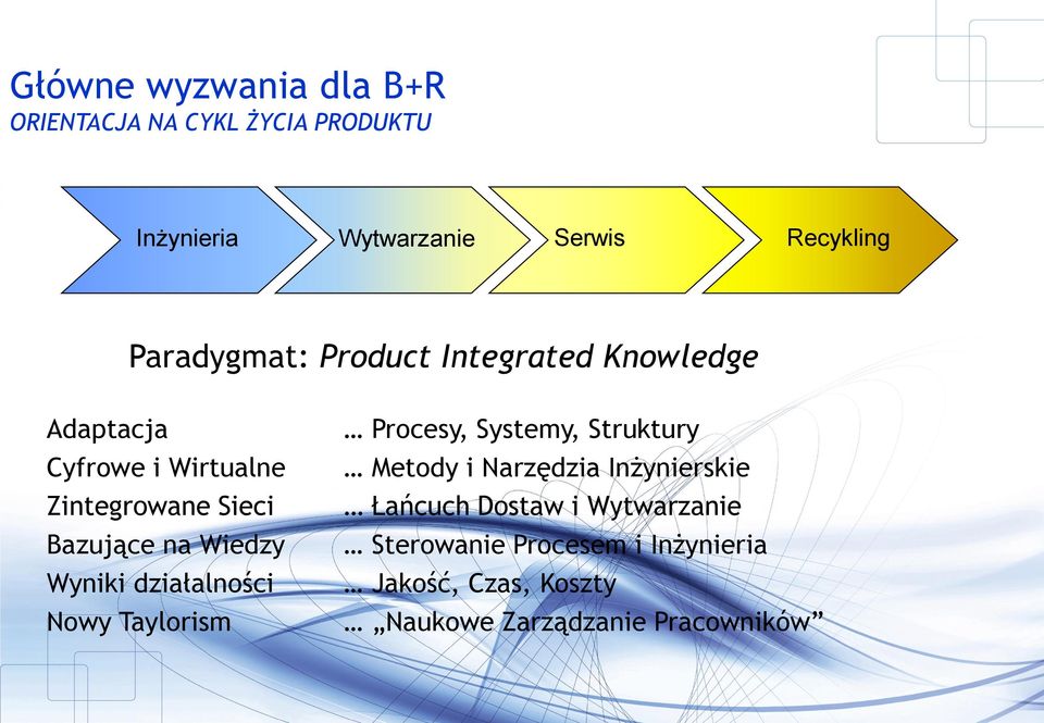 Wiedzy Wyniki działalności Nowy Taylorism Procesy, Systemy, Struktury Metody i Narzędzia Inżynierskie