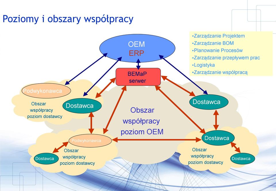 Podwykonawca Obszar współpracy poziom dostawcy Dostawca Obszar współpracy Dostawca