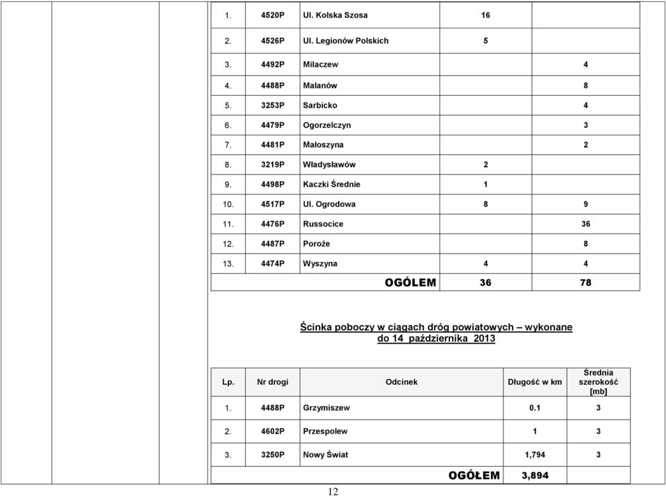 4476P Russocice 36 12. 4487P Poroże 8 13.