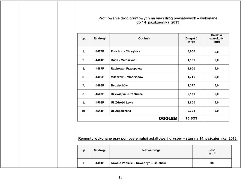 4493P Będziechów 1,377 5,0 8. 4507P Dziewiątka - Czachulec 2,170 5,0 9. 4508P Ul. Zdrojki Lewe 1,800 5,0 10. 4541P Ul.