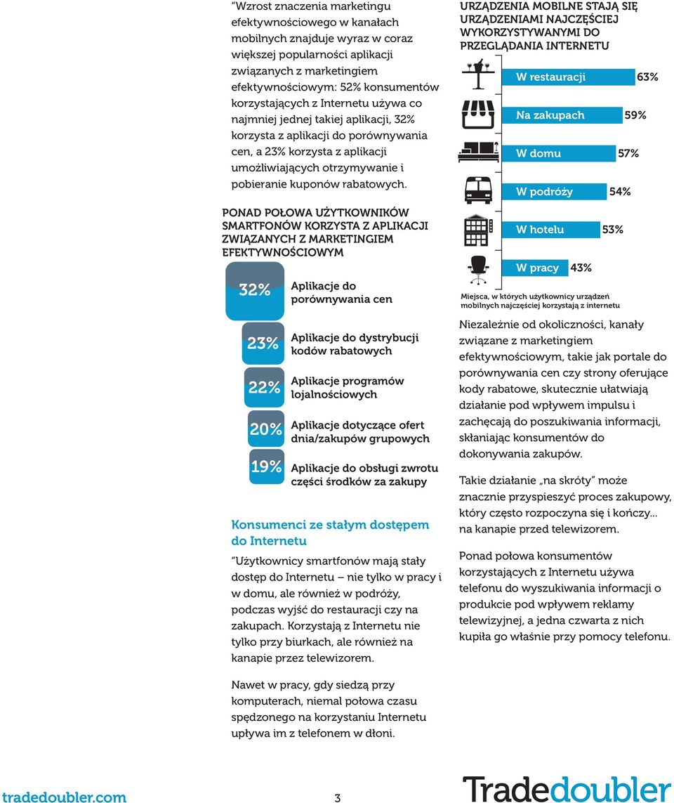 PONAD POŁOWA UŻYTKOWNIKÓW SMARTFONÓW KORZYSTA Z APLIKACJI ZWIĄZANYCH Z MARKETINGIEM EFEKTYWNOŚCIOWYM 32% 23% 22% 20% 19% Aplikacje do porównywania cen Aplikacje do dystrybucji kodów rabatowych