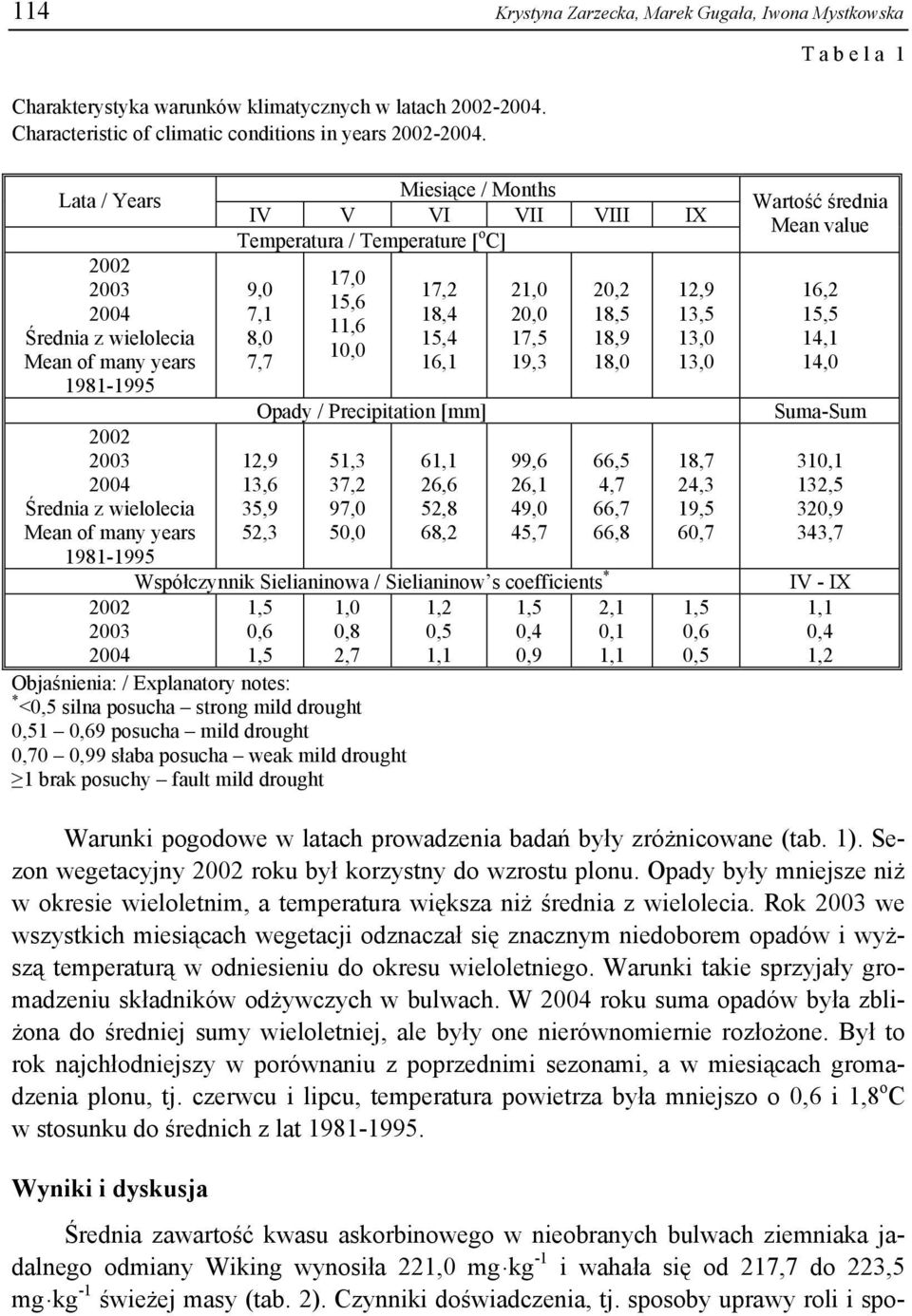 VIII IX Temperatura / Temperature [ o C] 9,0 7,1 8,0 7,7 17,0 15,6 11,6 10,0 17,2 18,4 15,4 16,1 Opady / Precipitation [mm] 12,9 13,6 35,9 52,3 51,3 37,2 97,0 50,0 61,1 26,6 52,8 68,2 21,0 20,0 17,5