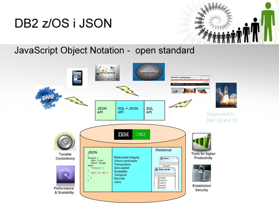 Google Glass, Category : { }, Size : [ S, M, L ] } } Referential Integrity Check constraints Transactions