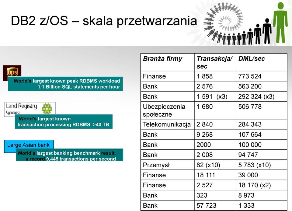 a record 9,445 transactions per second 11 Branża firmy Transakcja/ sec DML/sec Finanse 1 858 773 524 Bank 2 576 563 200 Bank 1 591 (x3) 292 324 (x3)