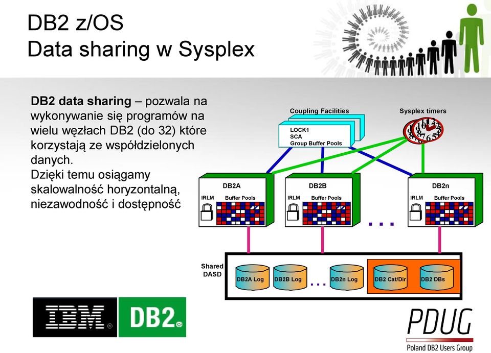 Dzięki temu osiągamy skalowalność horyzontalną, niezawodność i dostępność IRLM DB2A Buffer Pools Coupling Facilities