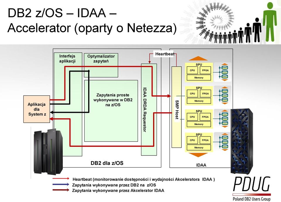 FPGA Memory SPU CPU FPGA Memory SPU CPU FPGA Memory DB2 dla z/os IDAA 8 Heartbeat (monitorowanie dostępności i