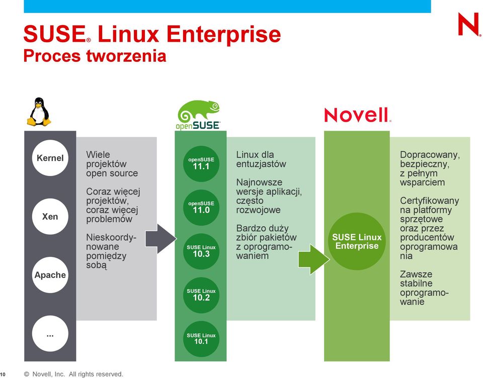 SUSE Linux 10.