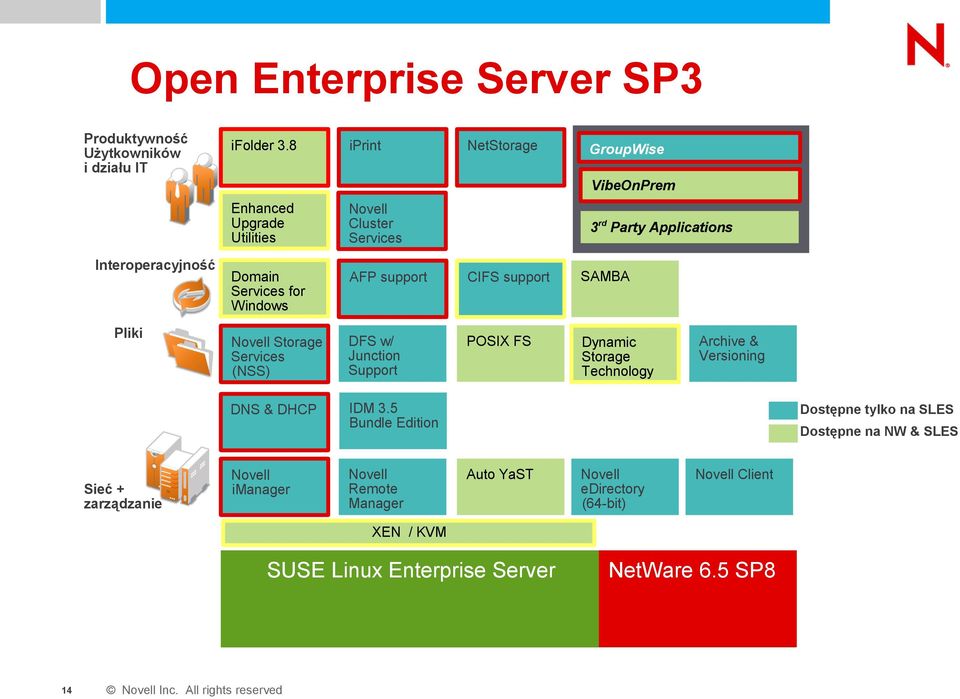 Windows AFP support CIFS support SAMBA Novell Storage Services (NSS) DFS w/ Junction Support POSIX FS Dynamic Storage Technology DNS & DHCP IDM 3.