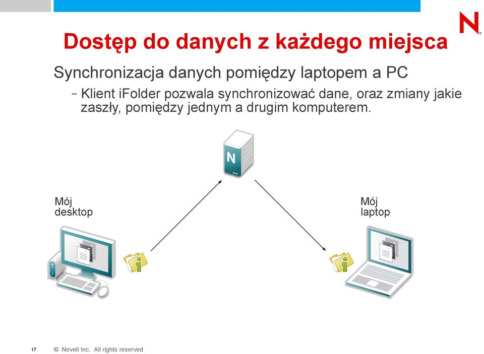 synchronizować dane, oraz zmiany jakie zaszły,