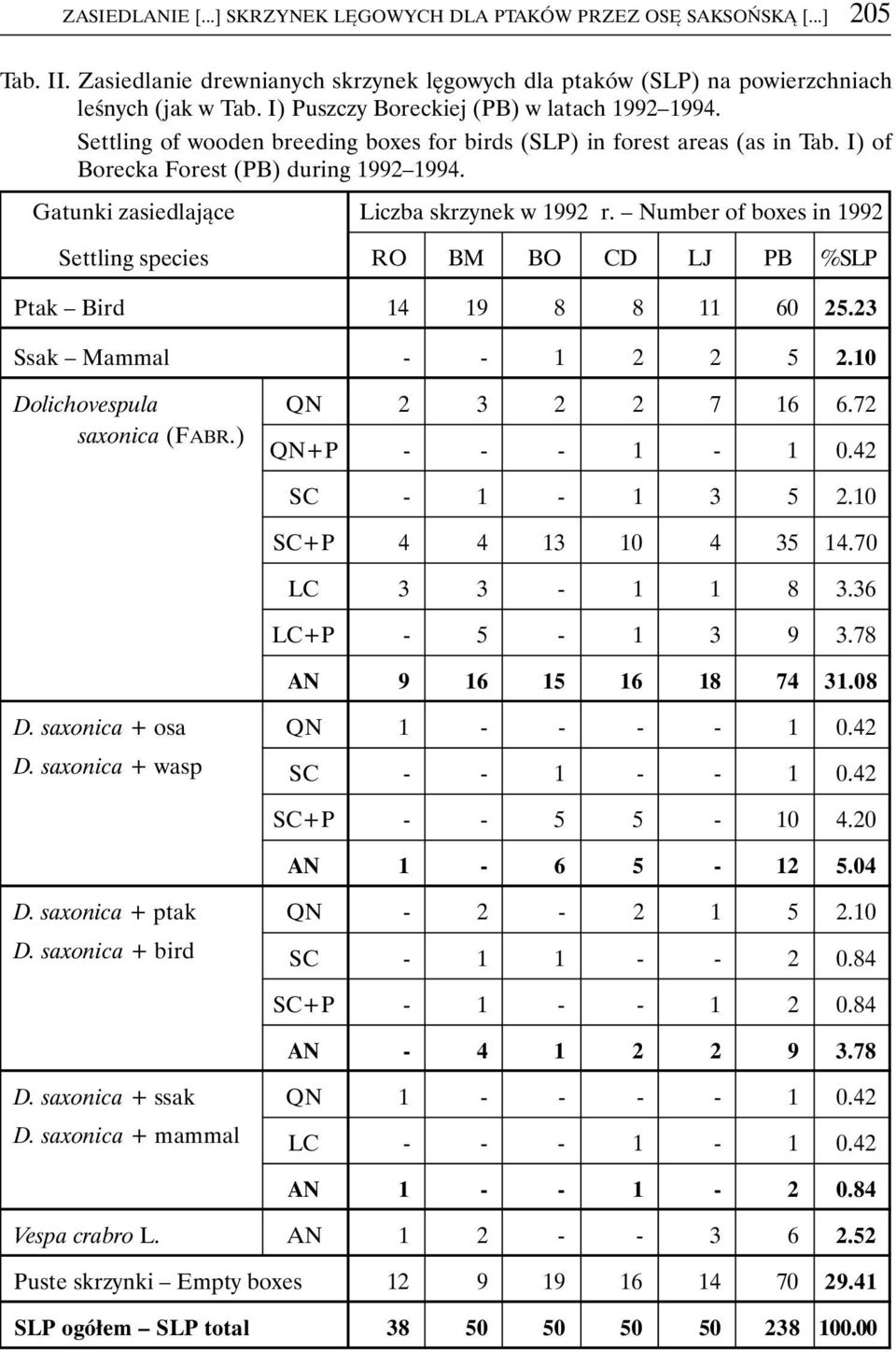 Gatunki zasiedlające Liczba skrzynek w 1992 r. Number of boxes in 1992 Settling species RO BM BO CD LJ PB %SLP Ptak Bird 14 19 8 8 11 60 25.23 Ssak Mammal - - 1 2 2 5 2.