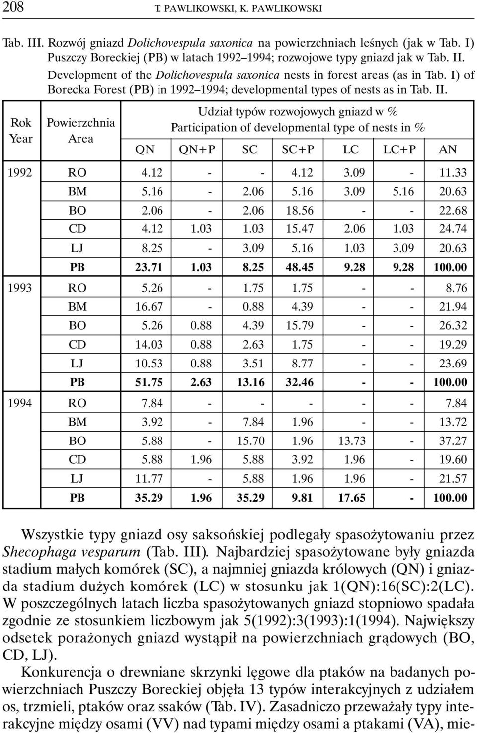 Rok Year Powierzchnia Area Udział typów rozwojowych gniazd w % Participation of developmental type of nests in % QN QN+P SC SC+P LC LC+P AN 1992 RO 4.12 - - 4.12 3.09-11.33 BM 5.16-2.06 5.16 3.09 5.