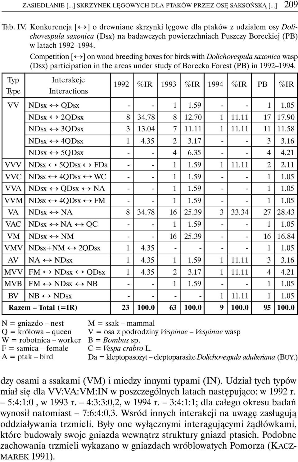 Competition [ø] on wood breeding boxes for birds with Dolichovespula saxonica wasp (Dsx) participation in the areas under study of Borecka Forest (PB) in 1992 1994.