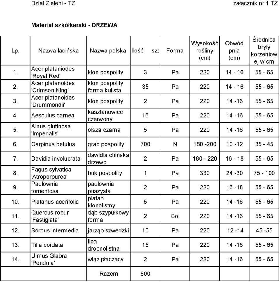 Alnus glutinosa 'Imperialis' Wysokość Obwód pnia Średnica bryły korzeniow ej w cm klon pospolity 3 Pa 220 14-16 55-65 klon pospolity forma kulista 35 Pa 220 14-16 55-65 klon pospolity 2 Pa 220 14-16