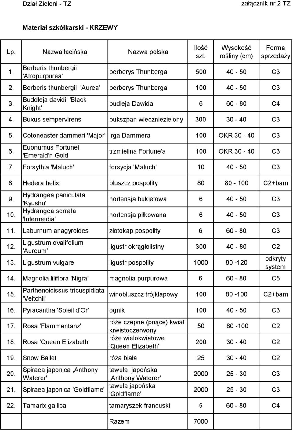 Buxus sempervirens bukszpan wieczniezielony 300 30-40 C3 5. Cotoneaster dammeri 'Major' irga Dammera 100 OKR 30-40 C3 6. Euonumus Fortunei 'Emerald'n Gold trzmielina Fortune'a 100 OKR 30-40 C3 7.