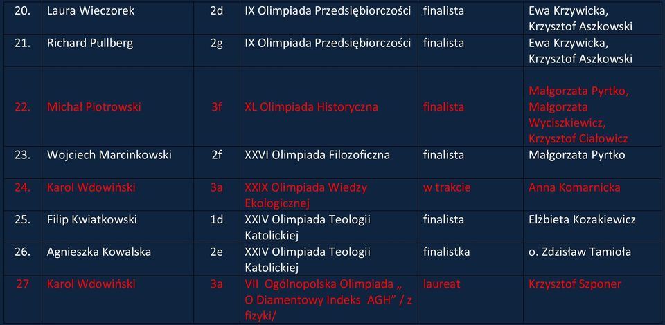 Wojciech Marcinkowski 2f VI Olimpiada Filozoficzna finalista Małgorzata Pyrtko 24. Karol Wdowiński 3a I Olimpiada Wiedzy Ekologicznej 25.