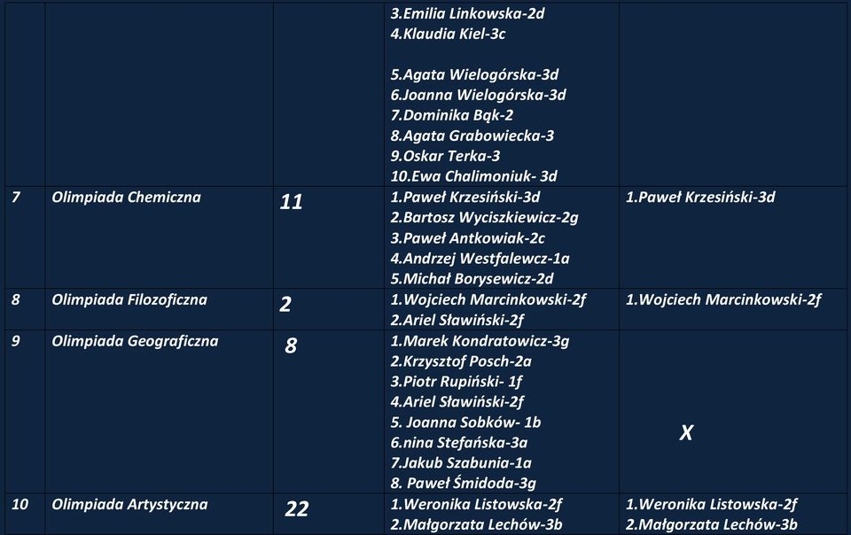 Michał Borysewicz-2d 8 Olimpiada Filozoficzna 2 1.Wojciech Marcinkowski-2f 2.Ariel Sławiński-2f 9 Olimpiada Geograficzna 8 1.Marek Kondratowicz-3g 2.Krzysztof Posch-2a 3.