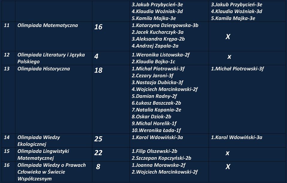 Michał Piotrowski-3f 1.Michał Piotrowski-3f 2.Cezary Jaroni-3f 3.Nastazja Dubicka-3f 4.Wojciech Marcinkowski-2f 5.Damian Radny-2f 6.Łukasz Baszczak-2b 7.Natalia Kopania-2e 8.Oskar Dziok-2b 9.