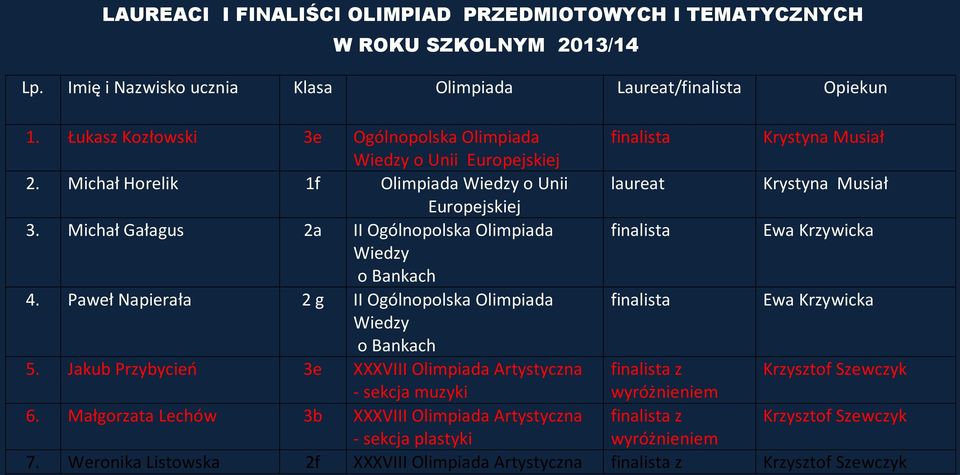 Michał Gałagus 2a II Ogólnopolska Olimpiada finalista Wiedzy o Bankach 4. Paweł Napierała 2 g II Ogólnopolska Olimpiada finalista Wiedzy o Bankach 5.