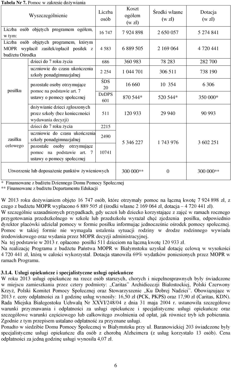 programem, którym MOPR wypłacił zasiłek/opłacił posiłek z budżetu Ośrodka 4 583 6 889 505 2 169 064 4 720 441 dzieci do 7 roku życia 686 360 983 78 283 282 700 posiłku zasiłku celowego uczniowie do