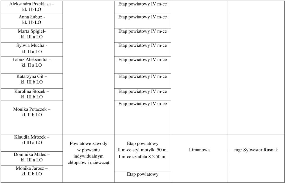 Monika Potaczek kl. II b LO IV m-ce IV m-ce Klaudia Mrózek kl III a LO Dominika Malec Monika Jarosz kl.