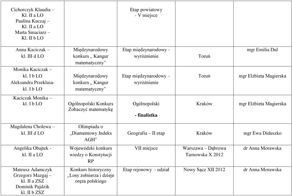 Magierska Kaciczak Monika Ogólnopolski Konkurs Zobaczyć matematykę Ogólnopolski - finalistka mgr Elżbieta Magierska Magdalena Cholewa Angelika Obajtek - Mateusz Adamczyk Grzegorz Mazgaj kl.