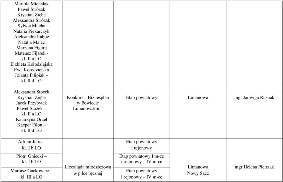 Zięba Jacek Przybytek Paweł Stożek Katarzyna Orzeł Kacper Fiłon Konkurs Biznesplan w Powiecie Limanowskim mgr Jadwiga Rusnak