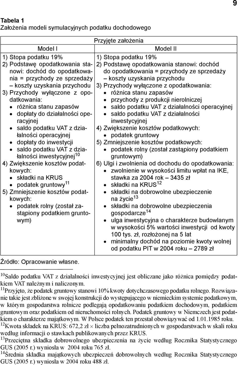 działalności inwestycyjnej 10 Zwiększenie kosztów podat- 4) kowych: składki na KRUS podatek gruntowy 11 5) Zmniejszenie kosztów podatkowych: podatek rolny (został zastąpiony podatkiem gruntowym)