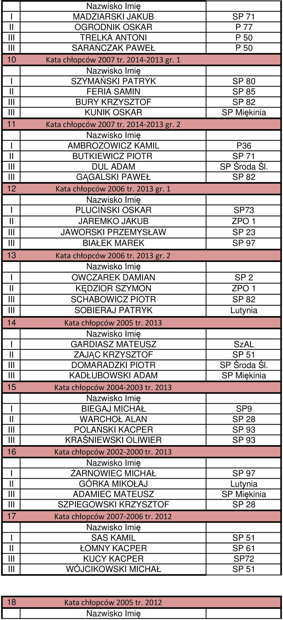 2 I AMBROZOWICZ KAMIL P36 II BUTKIEWICZ PIOTR SP 71 III DUL ADAM SP Środa Śl. III GĄGALSKI PAWEŁ SP 82 12 Kata chłopców 2006 tr. 2013 gr.